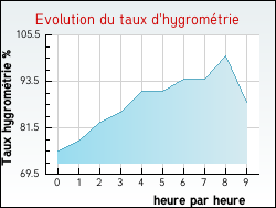 Evolution du taux d'hygrométrie de la ville Cornillon-sur-l'Oule